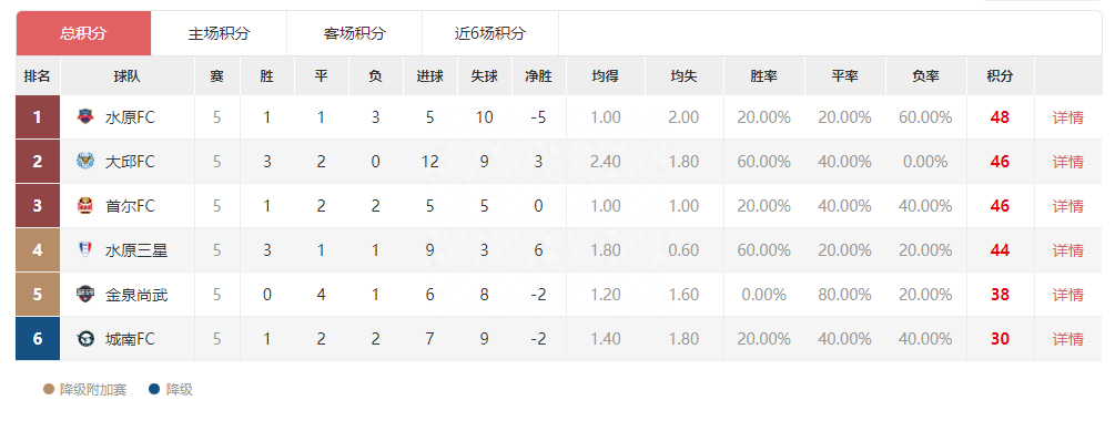 韓國(guó)k2聯(lián)賽比分賽程積分榜最新,韓國(guó)k2聯(lián)賽賽制升降級(jí)規(guī)則 韓國(guó)k2聯(lián)賽比分賽程積分榜最新,韓國(guó)k2聯(lián)賽賽制升降級(jí)規(guī)則