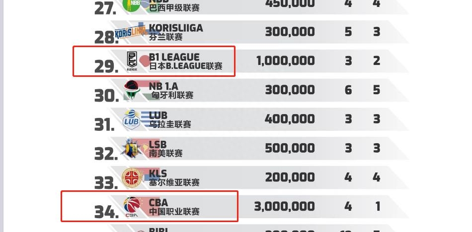 籃球聯(lián)賽排名世界 籃球聯(lián)賽排名世界