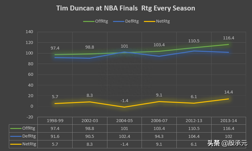 鄧肯幾個(gè)冠軍頭銜幾個(gè)fmvp,鄧肯幾個(gè)冠軍MVP 鄧肯幾個(gè)冠軍頭銜幾個(gè)fmvp,鄧肯幾個(gè)冠軍MVP