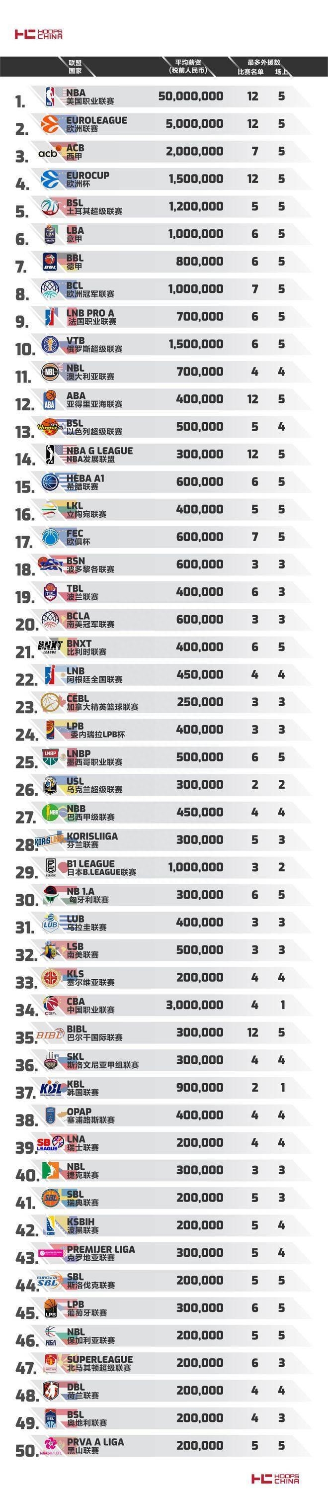 籃球聯(lián)賽排名世界 籃球聯(lián)賽排名世界