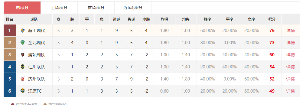韓國(guó)k2聯(lián)賽比分賽程積分榜最新,韓國(guó)k2聯(lián)賽賽制升降級(jí)規(guī)則 韓國(guó)k2聯(lián)賽比分賽程積分榜最新,韓國(guó)k2聯(lián)賽賽制升降級(jí)規(guī)則