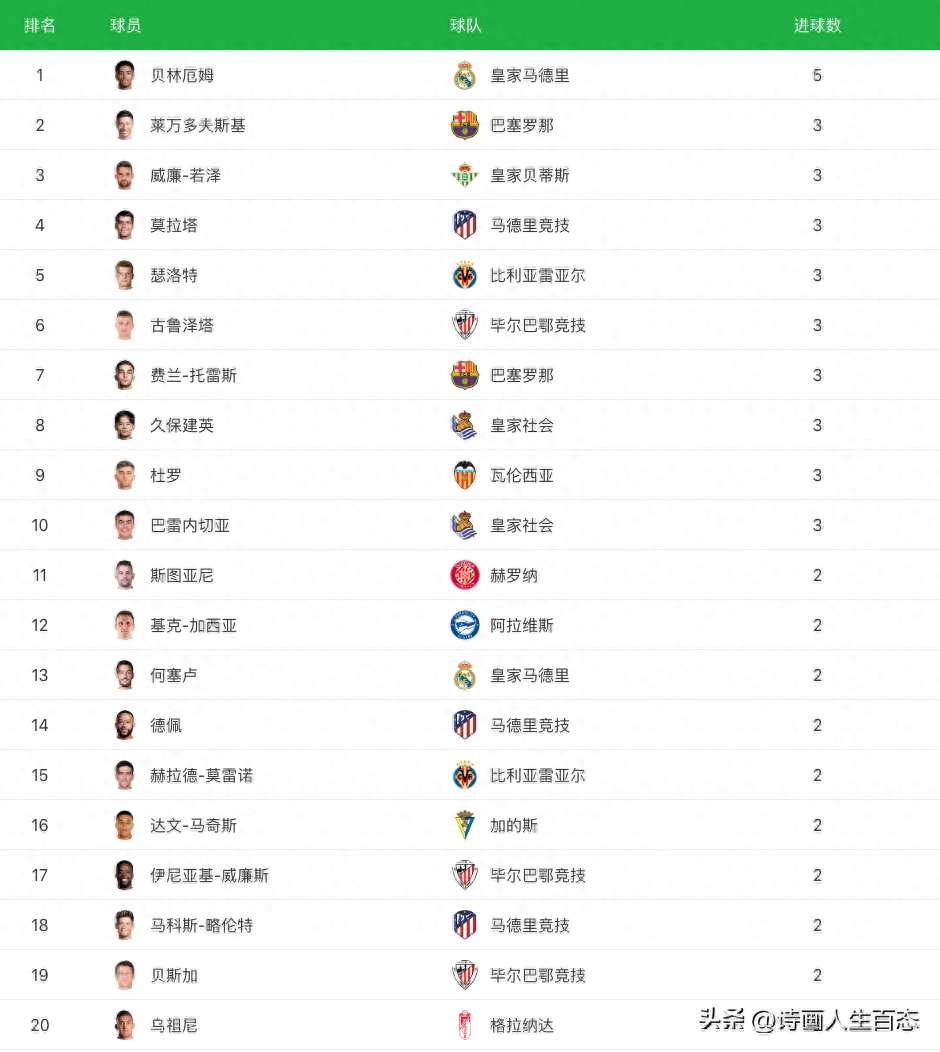 西班牙甲級(jí)聯(lián)賽比分排名,西班牙甲級(jí)聯(lián)賽球隊(duì)有哪些 西班牙甲級(jí)聯(lián)賽比分排名,西班牙甲級(jí)聯(lián)賽球隊(duì)有哪些