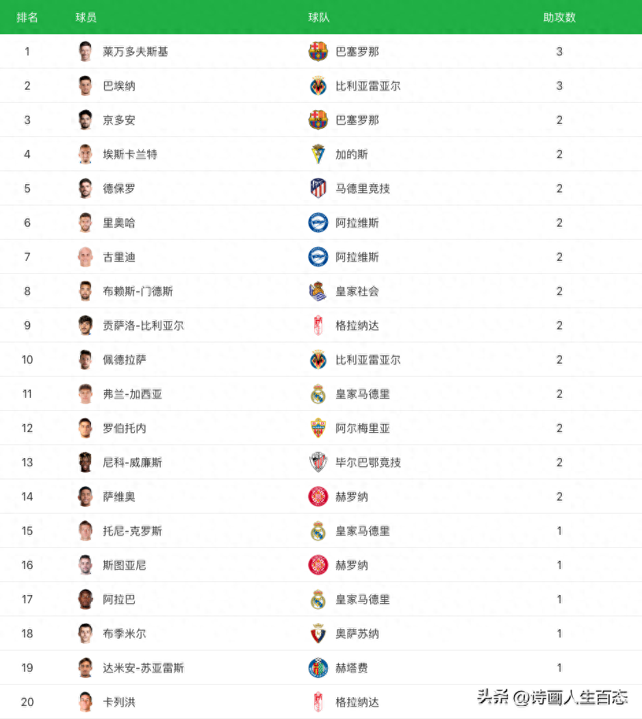 西班牙甲級(jí)聯(lián)賽比分排名,西班牙甲級(jí)聯(lián)賽球隊(duì)有哪些 西班牙甲級(jí)聯(lián)賽比分排名,西班牙甲級(jí)聯(lián)賽球隊(duì)有哪些