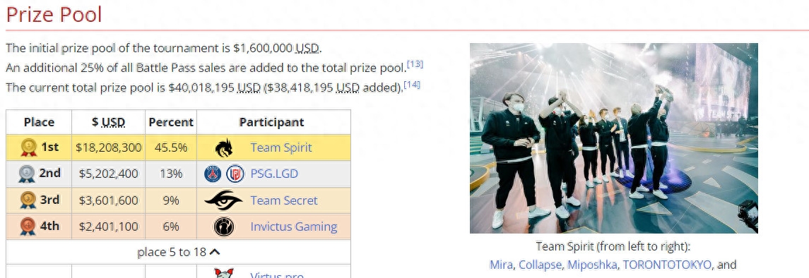 ti11冠軍最終排名,ti11賽程表 ti11冠軍最終排名,ti11賽程表