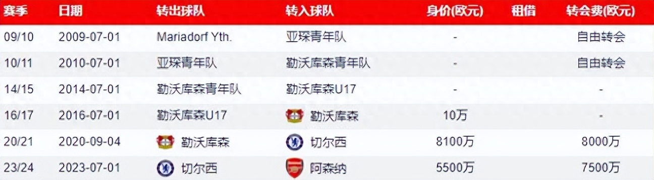  哈弗茨加盟阿森納,哈弗茨簡介