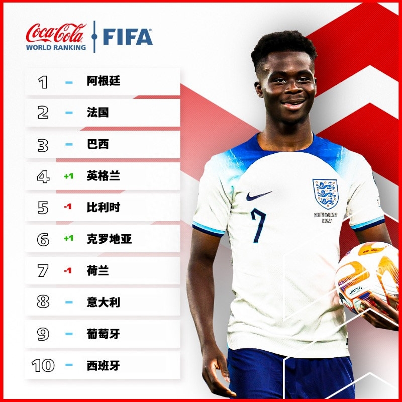 足球隊世界排名榜最新,中國排第幾 足球隊世界排名榜最新,中國排第幾