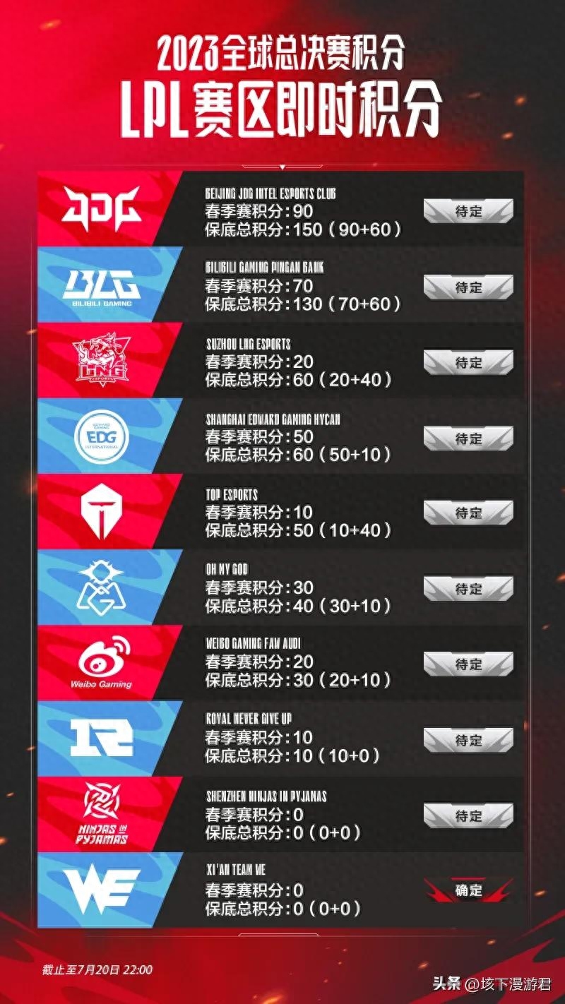   lpl春季賽冠軍獎(jiǎng)金積分2023年