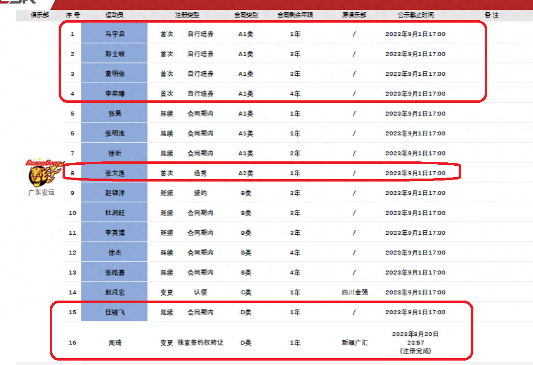 廣東宏遠(yuǎn)男籃隊(duì)員最新名單 廣東宏遠(yuǎn)男籃隊(duì)員最新名單