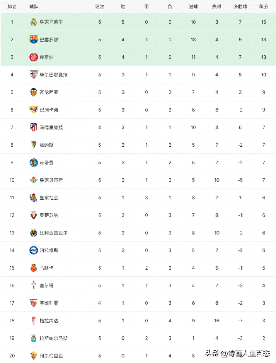 西班牙甲級(jí)聯(lián)賽比分排名,西班牙甲級(jí)聯(lián)賽球隊(duì)有哪些 西班牙甲級(jí)聯(lián)賽比分排名,西班牙甲級(jí)聯(lián)賽球隊(duì)有哪些