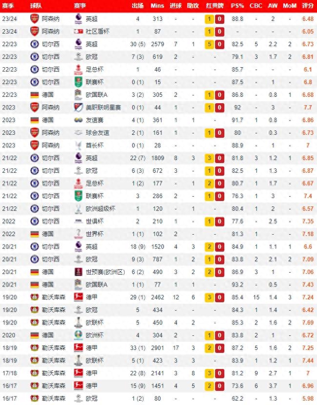  哈弗茨加盟阿森納,哈弗茨簡介