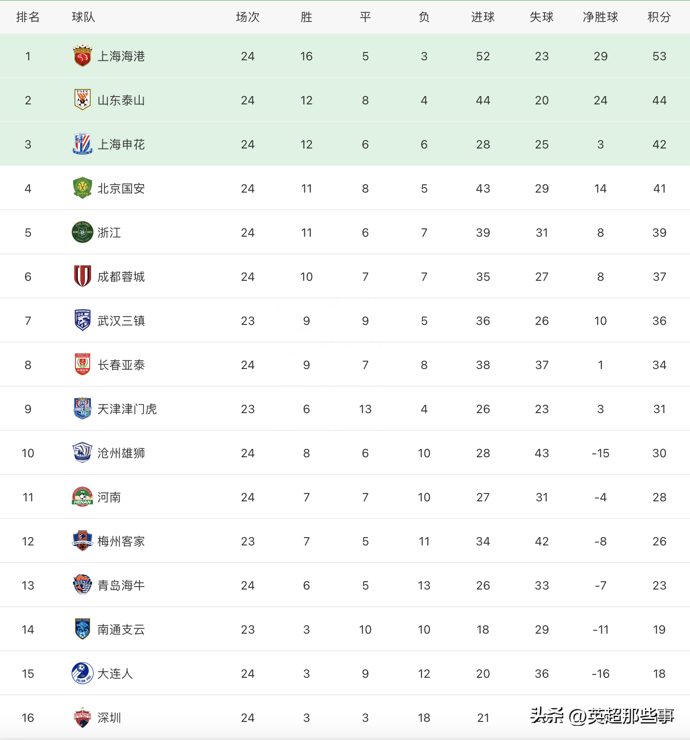 中超積分榜最新比分 中超積分榜最新比分