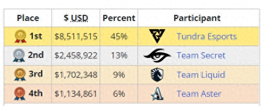 ti11冠軍最終排名,ti11賽程表 ti11冠軍最終排名,ti11賽程表