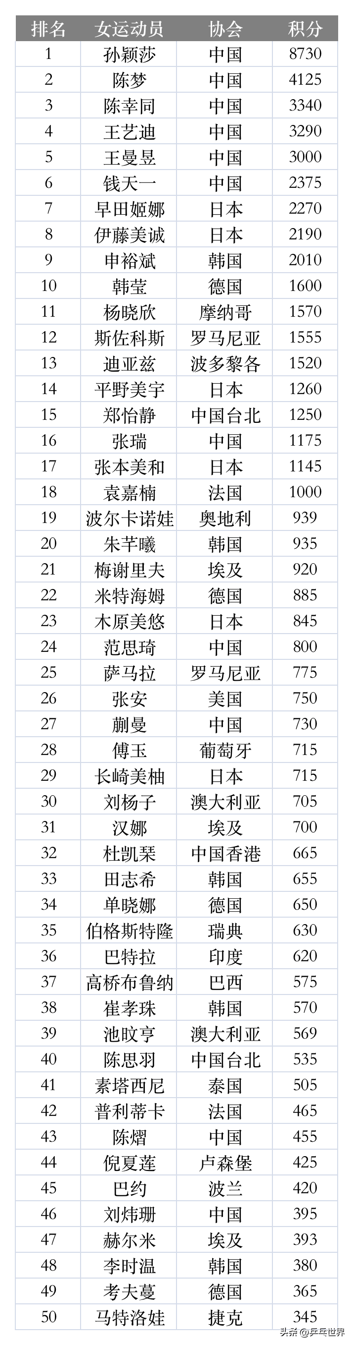 乒乓球男乒女乒最新排名世界排名,中國女乒男乒乓球最新排名 乒乓球男乒女乒最新排名世界排名,中國女乒男乒乓球最新排名