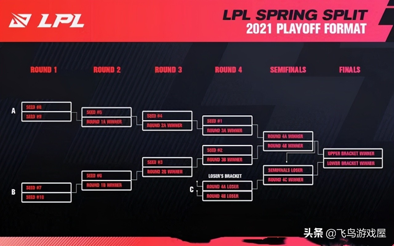 雙敗賽制是什么意思,雙敗賽制優(yōu)缺點(diǎn),公平嗎 雙敗賽制是什么意思,雙敗賽制優(yōu)缺點(diǎn),公平嗎