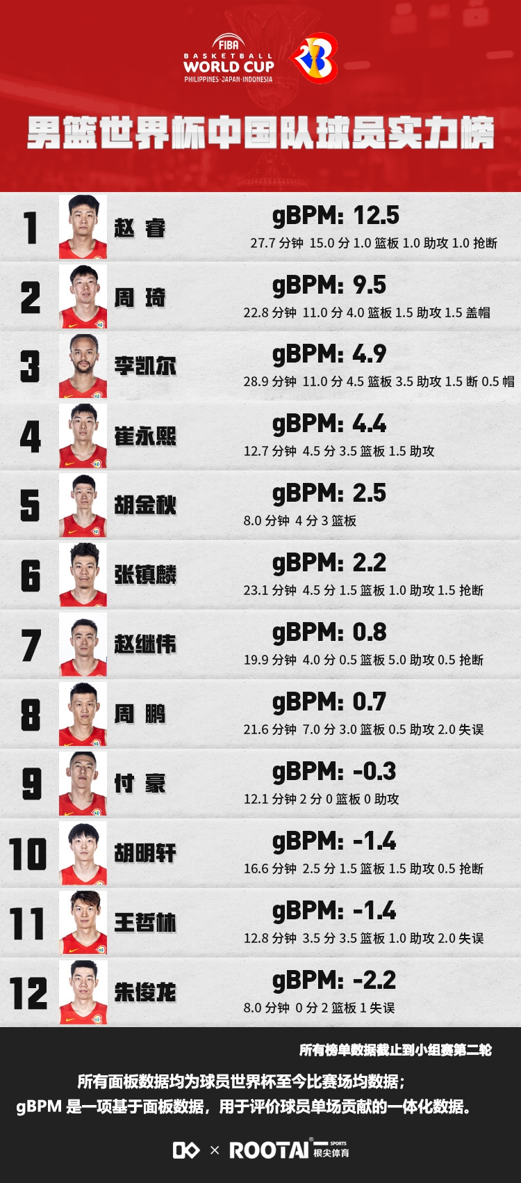 中國籃球排名前十名是誰,中國籃球排名前十隊(duì)伍隊(duì)員 中國籃球排名前十名是誰,中國籃球排名前十隊(duì)伍隊(duì)員