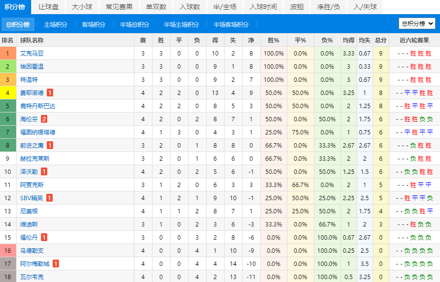  荷甲最新比分及積分榜